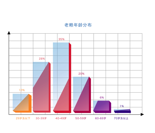 老赖年龄分布