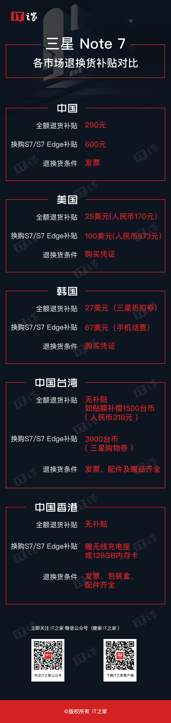 国行退货真良心？三星Note7全球主要市场退换货补贴对比