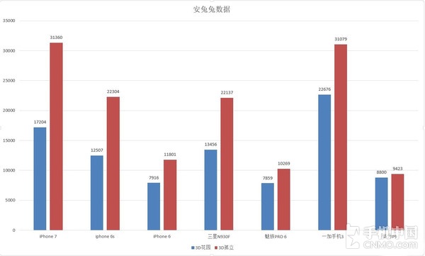 性能再一次领先业界_苹果iPhone 7第3张图