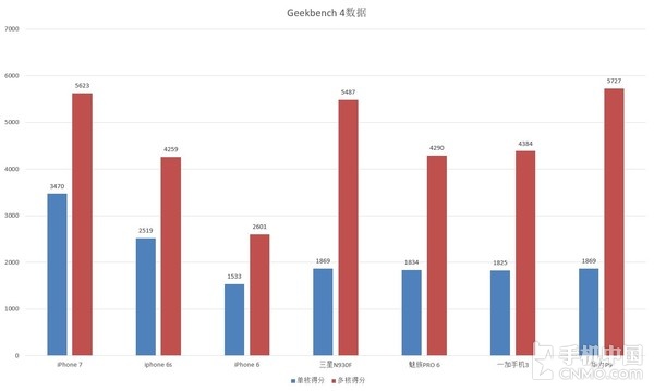 性能再一次领先业界_苹果iPhone 7第2张图