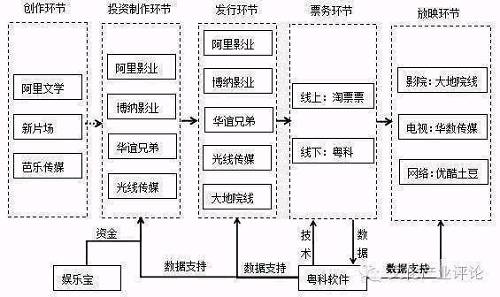 值得注意的是，与二级市场投资者偏向于中小市值公司不同，阿里更偏向于行业龙头，通过重点布局龙头企业以分享行业成长带来的红利，其投资更具战略性。在我们看来，我国影视行业正告别野蛮生长，进入行业洗牌阶段，未来一些小的影视公司要么被大公司收编，要么被大公司消灭，可对比美国影视行业的发展历程，最终活下来的都有强大的背景。