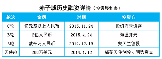 移动出海又一重磅！赤子城完成数亿元D轮融资