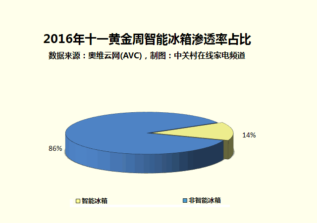 家电大数据:为何仅一成用户购买智能冰箱?