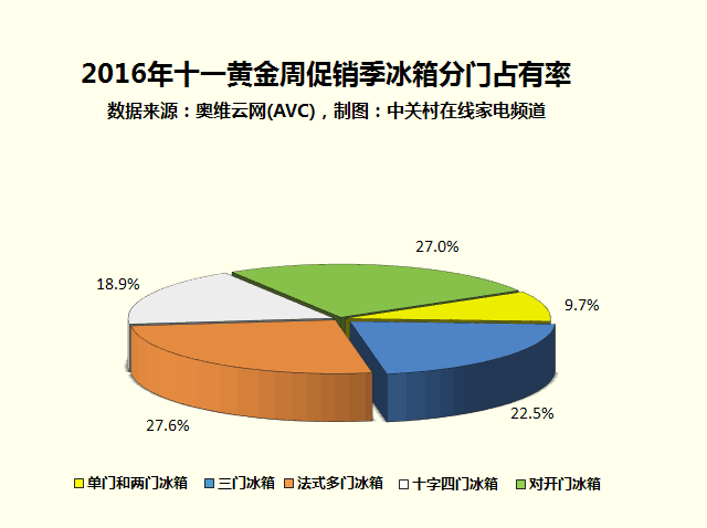 家电大数据:为何仅一成用户购买智能冰箱?
