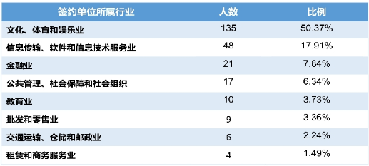 本科生签约单位所属行业统计