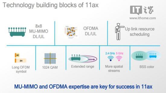 高通推出802.11ax芯片：WiFi传输性能大增