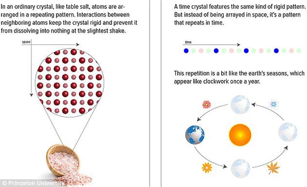 在冰和钻石等常见晶体中，原子在空间内按一定规律重复排列。而在时间晶体中，原子在时间轴上进行周期性排列。研究人员指出，时间晶体的特性也与天然晶体大相径庭。