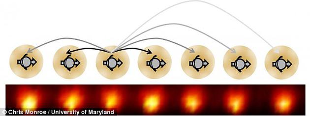 马里兰大学联合量子研究所（JQI）与加州大学伯克利分校组成合作团队，在一条由10个镱离子构成的离子链中，用激光诱发了三种不同反应，从而造出了时间晶体。