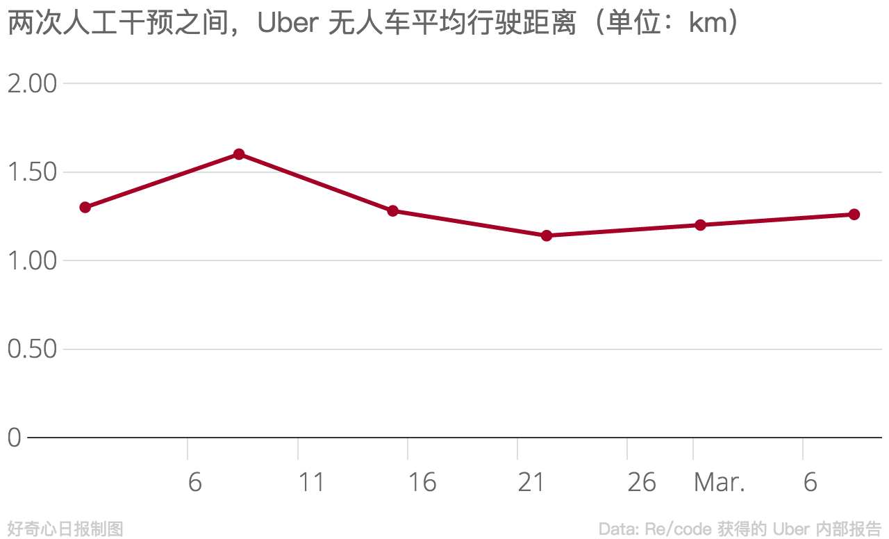 报告说,Uber的无人车似乎不怎么会开车