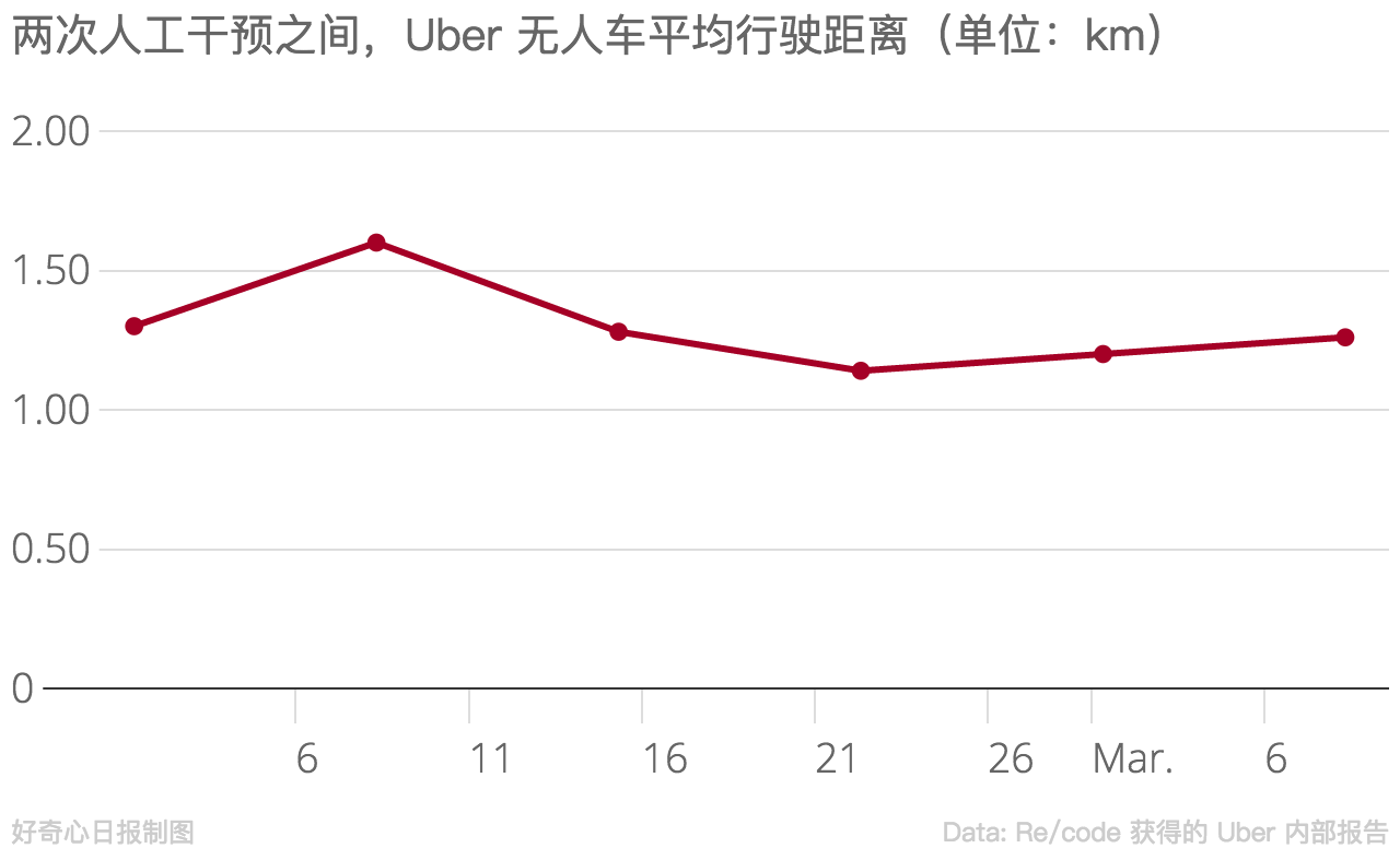 报告说，Uber的无人车似乎不怎么会开车