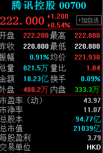 腾讯股价再创历史新高，一度达222.80港元