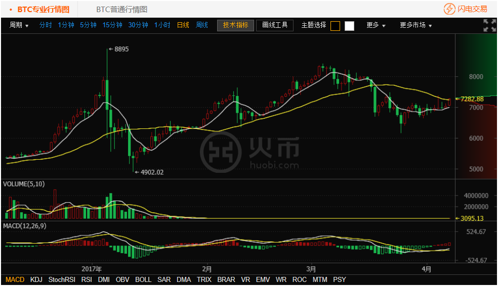 　　比特币行情日线图来源火币网