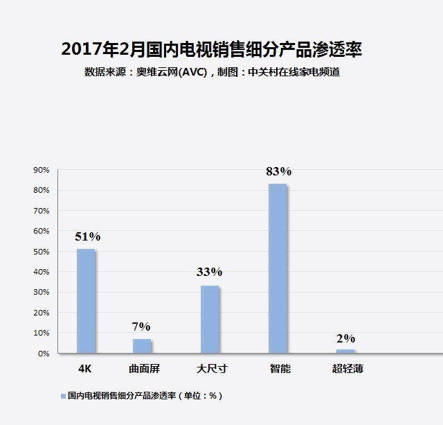 家电大数据:是喜是忧?5成用户已入手4K电视