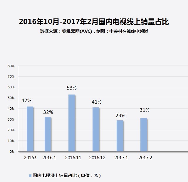 家电大数据:是喜是忧?5成用户已入手4K电视
