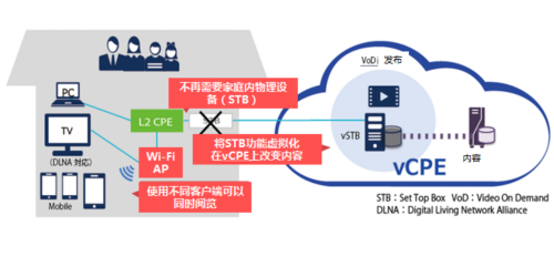 vCPE改变通信世界的未来 