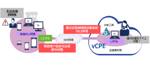 vCPE改变通信世界的未来 