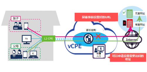 vCPE改变通信世界的未来 