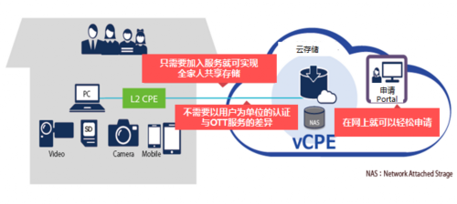 vCPE改变通信世界的未来 