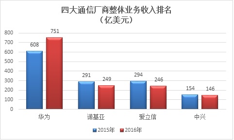 诺基亚2015年数据为诺基亚与阿尔卡特合并前的数据汇总