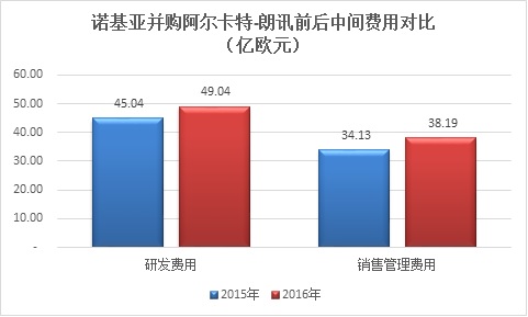 诺基亚2015年数据为诺基亚与阿尔卡特-朗讯合并前的数据汇总