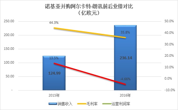 诺基亚2015年数据为诺基亚与阿尔卡特-朗讯合并前的数据汇总