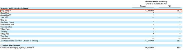 宜人贷股权结构（截至2017年3月31日）