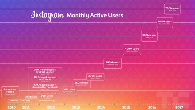 Instagram月活用户数增长情况