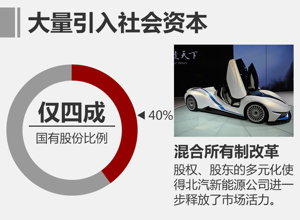 ，北汽新能源B轮融资,北汽新能源新车