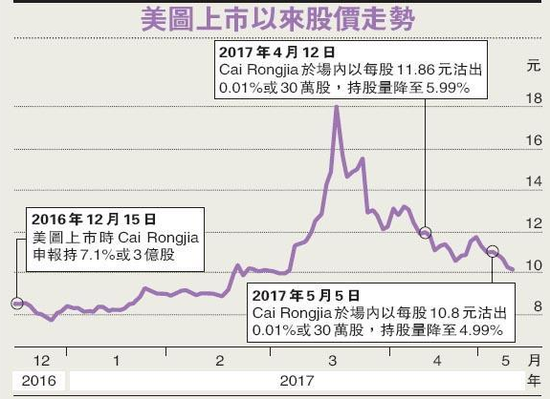 灰色交易！蔡文胜之子狂减持美图套现逾9亿元