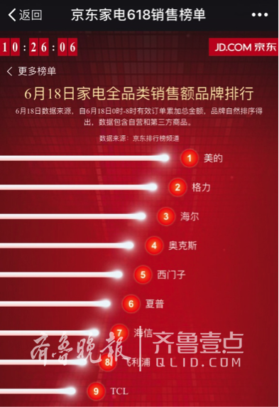京东家电迎618井喷！美的10分钟破两亿