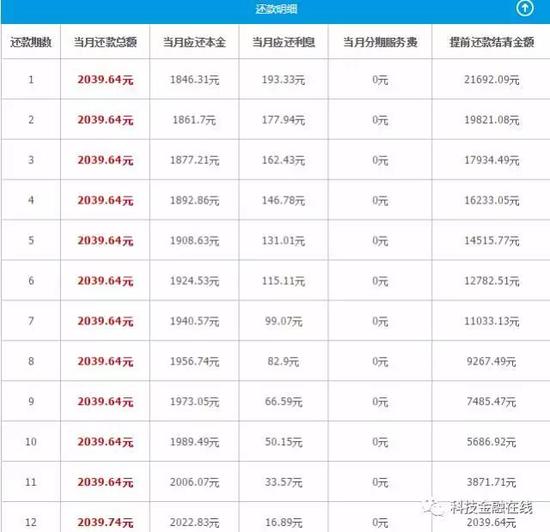 在其显示的每月还款明细中，“当月应还本金”一项，12个月合计为23200元。